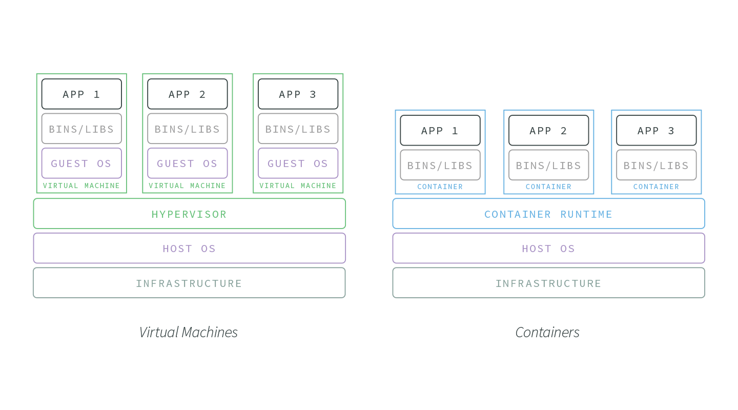 Virtual Machines vs Containers