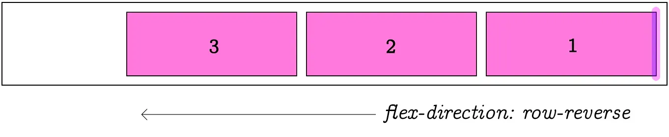 flex-direction: row-reverse