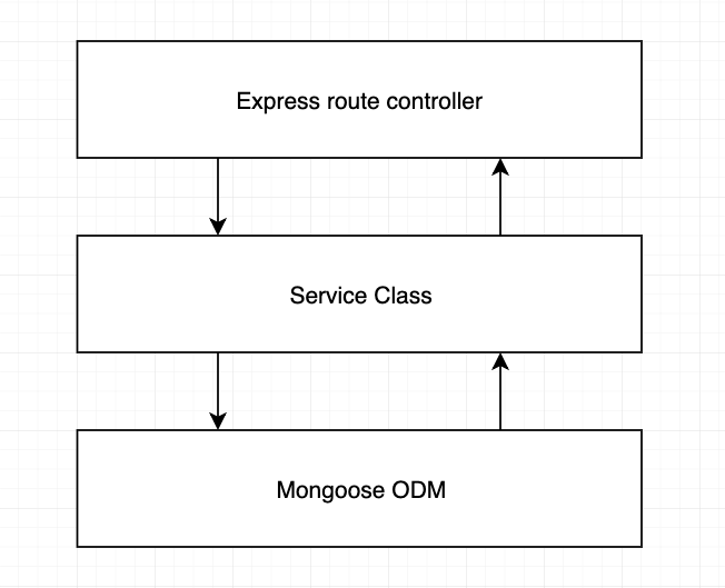 3 layer pattern for node.js REST API