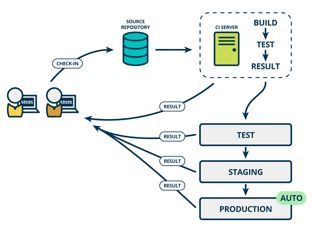 Continuous Deployment